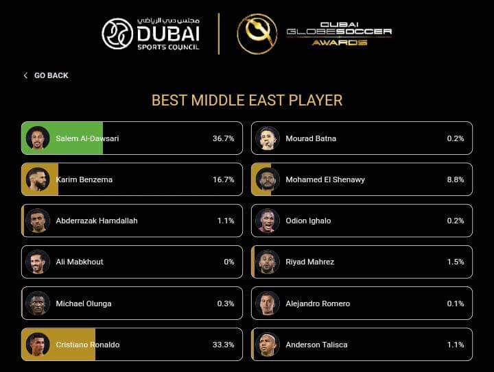 الشناوي ينافس رونالدو على جائزة أفضل لاعب بالشرق الأوسط 